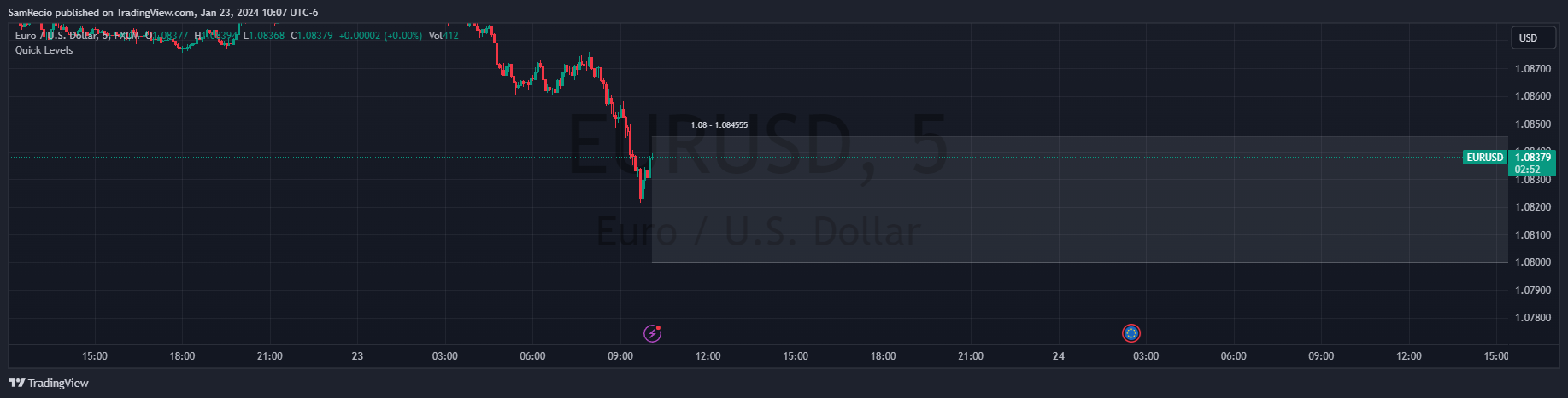 FX:EURUSD Chart Image by SamRecio