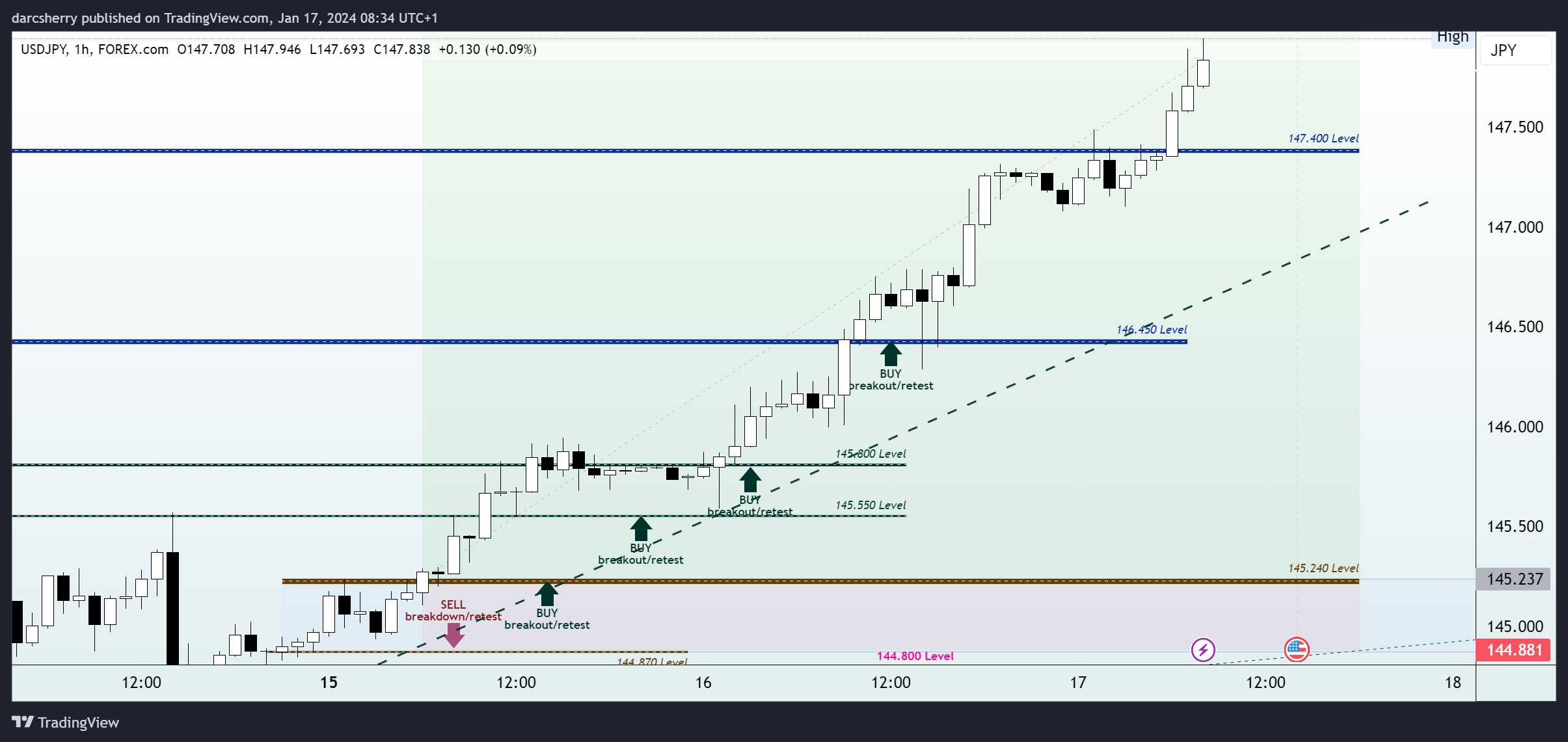 FOREXCOM:USDJPY Chart Image by darcsherry