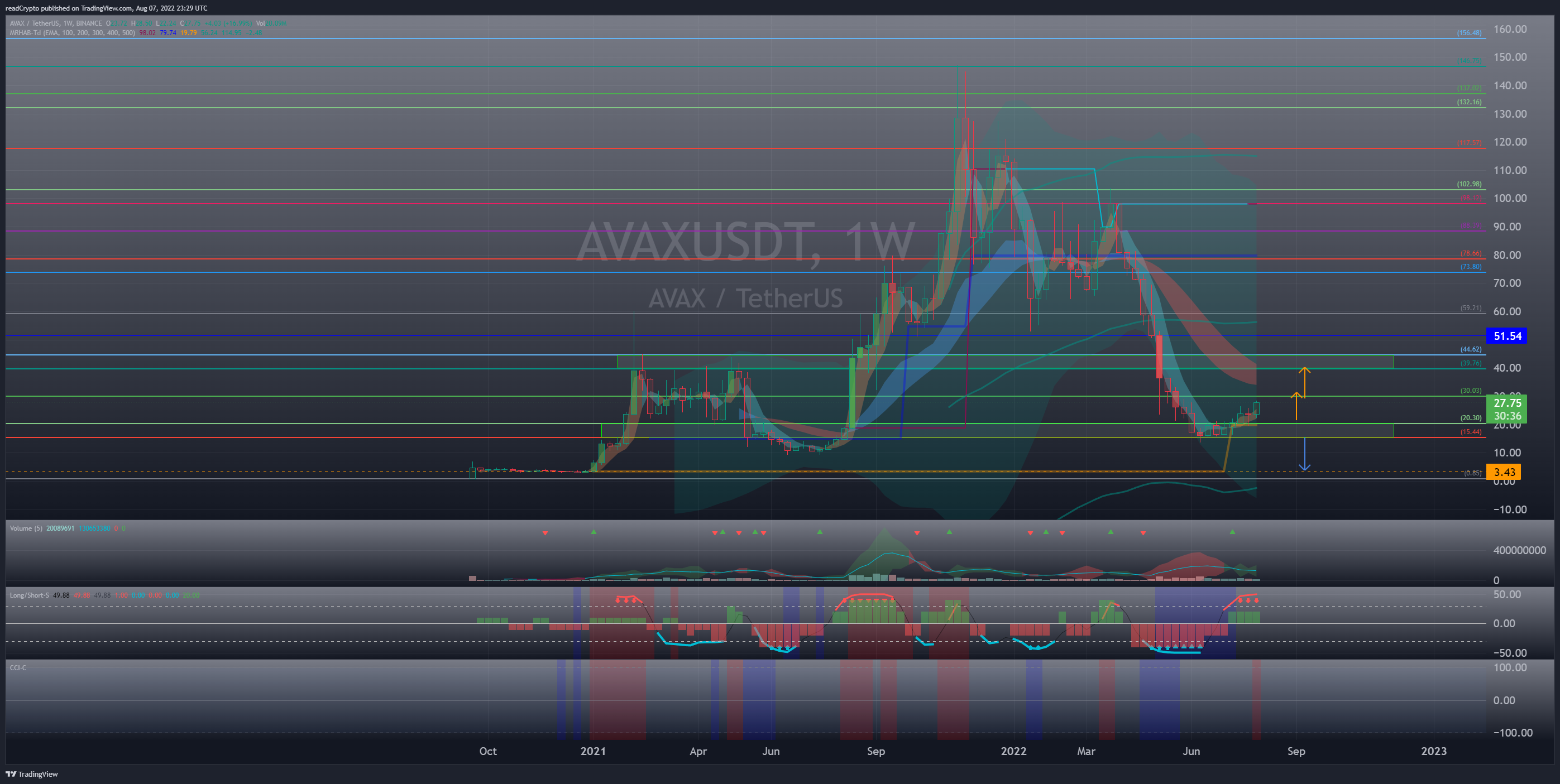 BINANCE:AVAXUSDT Chart Image by readCrypto