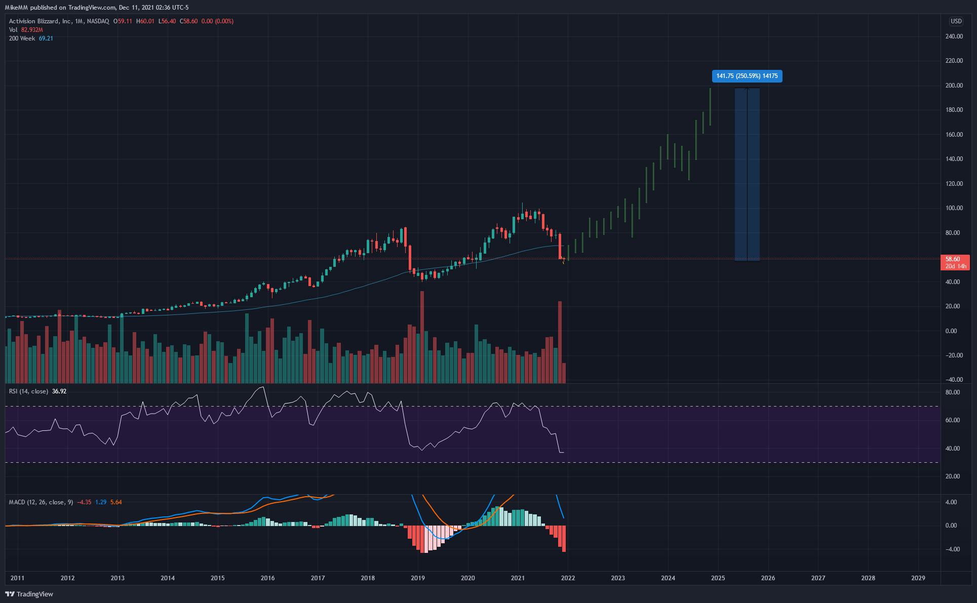 NASDAQ:ATVI Chart Image by MikeMM