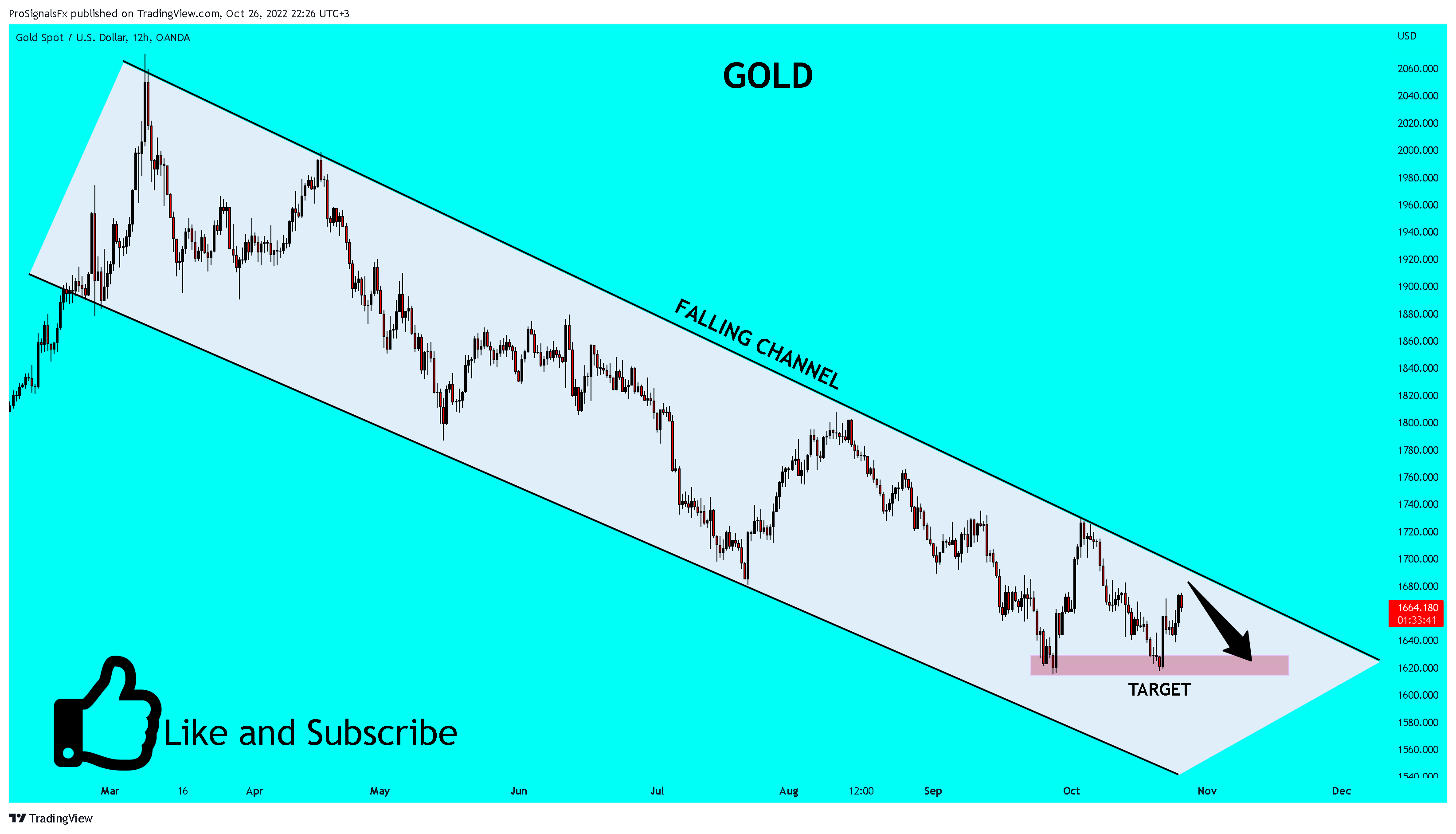 OANDA:XAUUSD Chart Image by ProSignalsFx