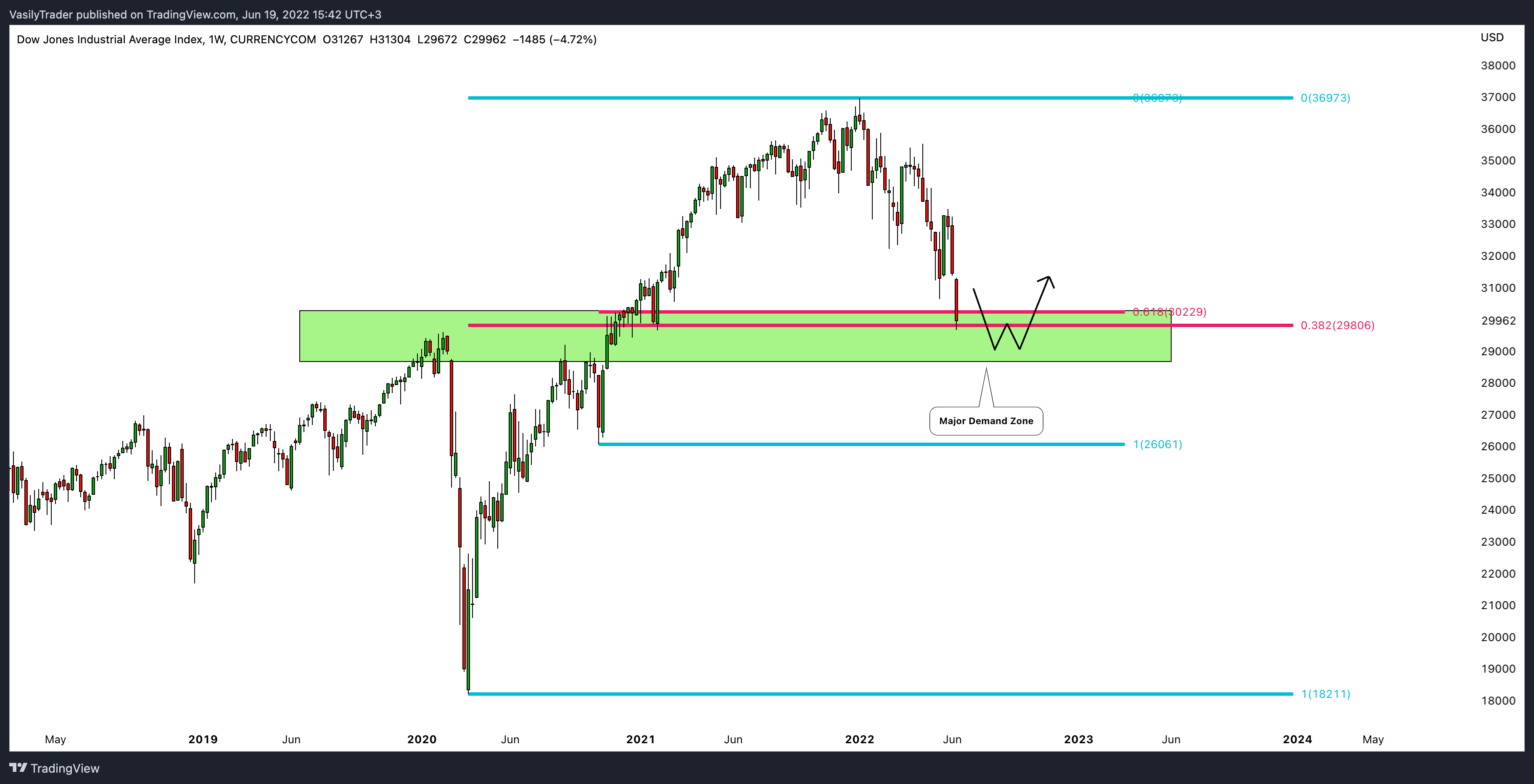 CURRENCYCOM:US30 Chart Image by VasilyTrader