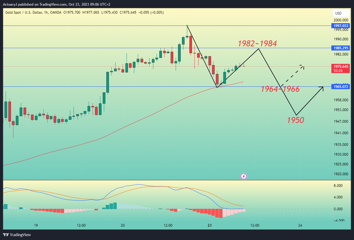 OANDA:XAUUSD Chart Image by ActuaryJ