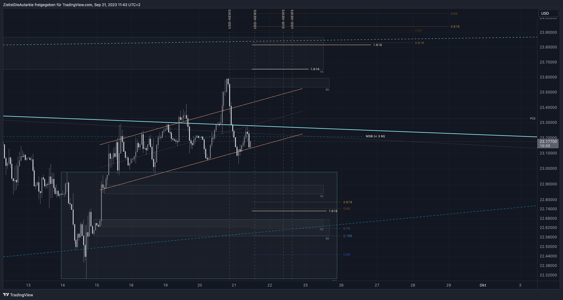 OANDA:XAGUSD Chart Image by ZielIstDieAutarkie