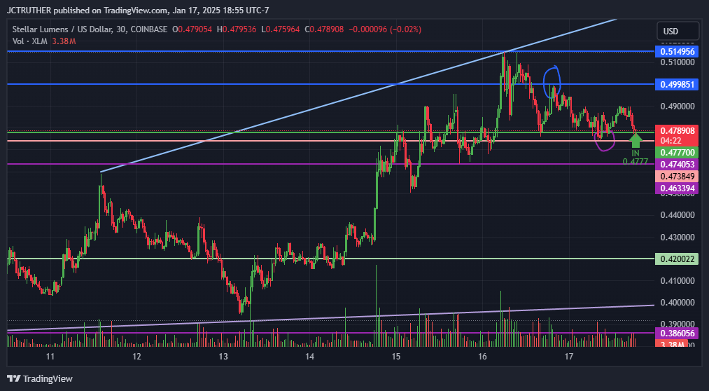 COINBASE:XLMUSD Chart Image by JCTRUTHER