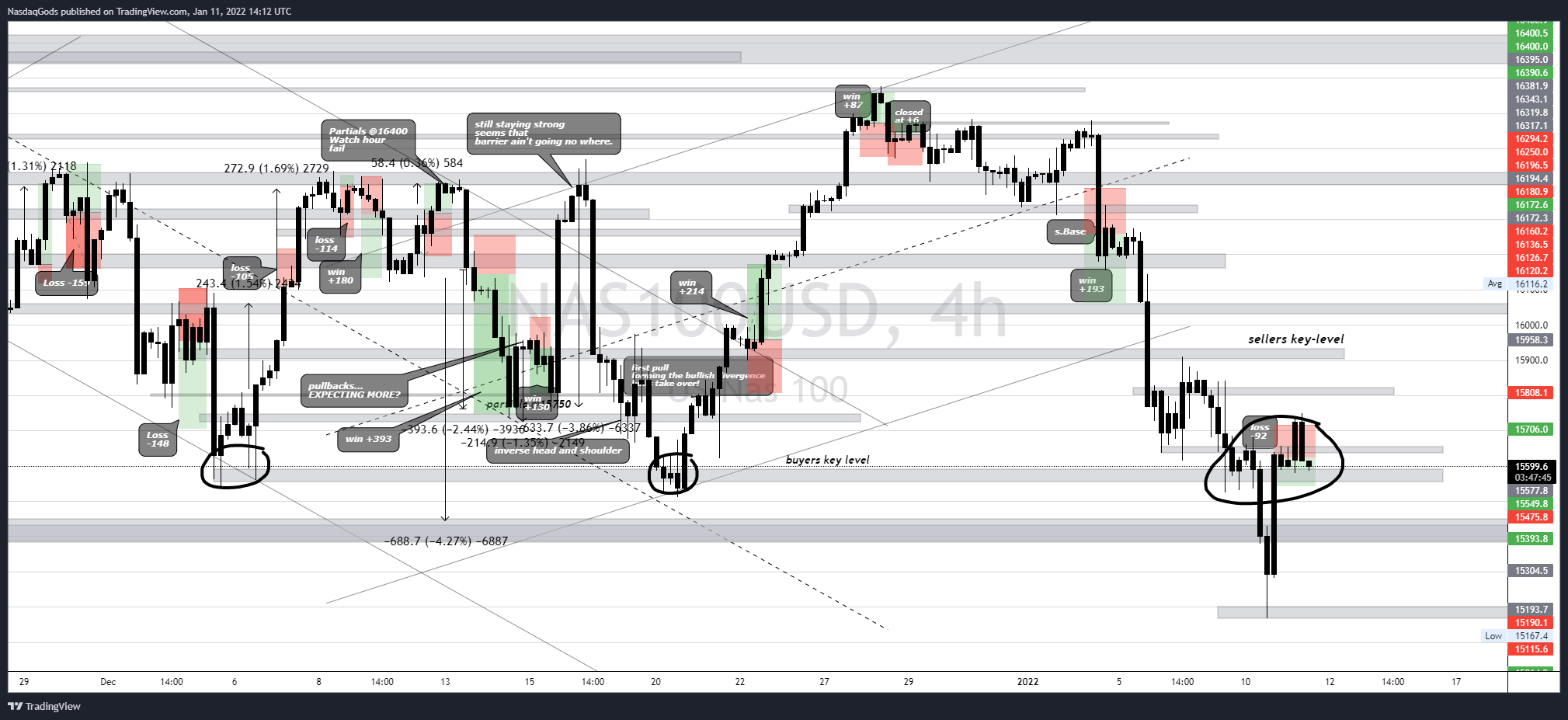 OANDA:NAS100USD Chart Image by lazyluchi