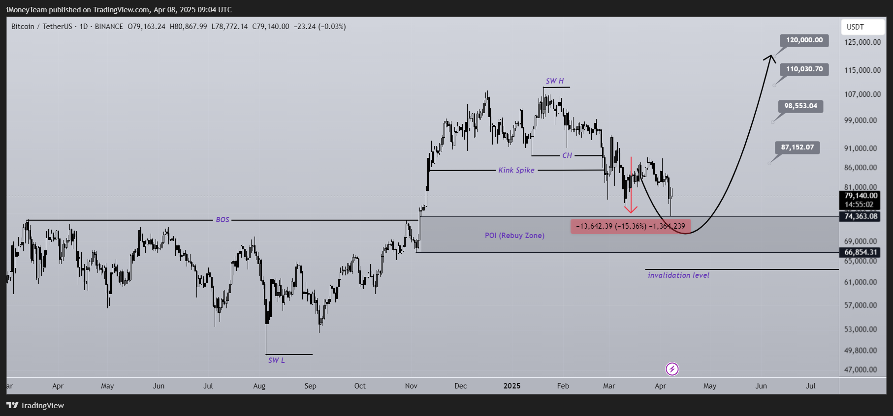 BINANCE:BTCUSDT Chart Image by iMoneyTeam