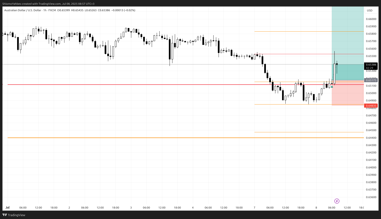 FX:AUDUSD Chart Image by ShlomoYahbes