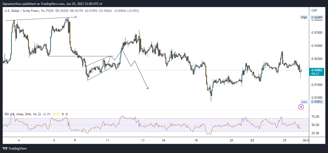 FX:USDCHF Chart Image by SignatureStox
