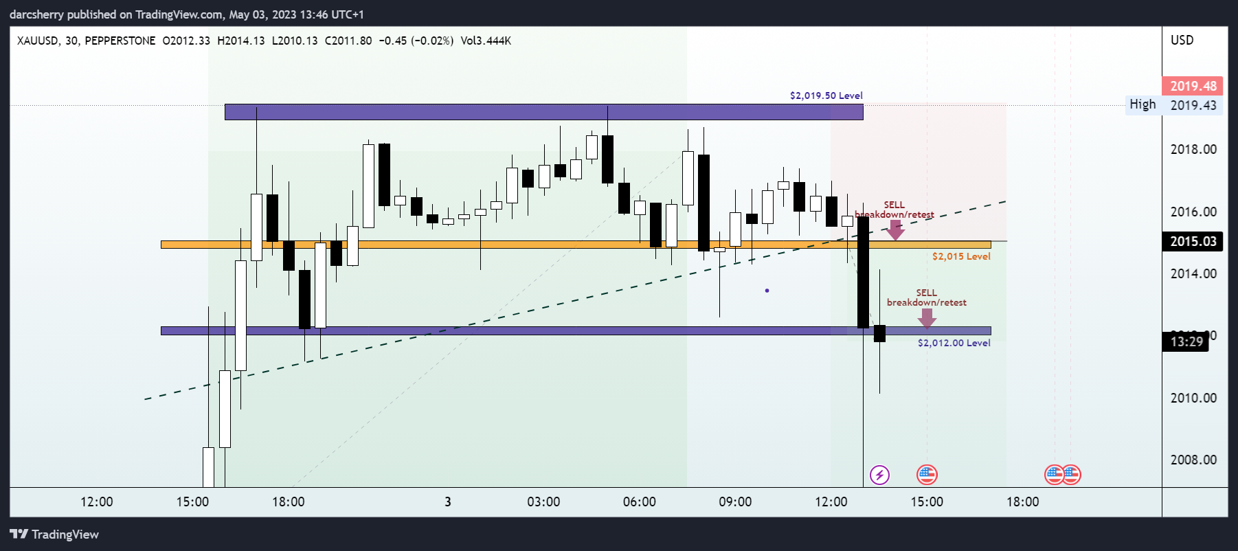 PEPPERSTONE:XAUUSD Chart Image by darcsherry