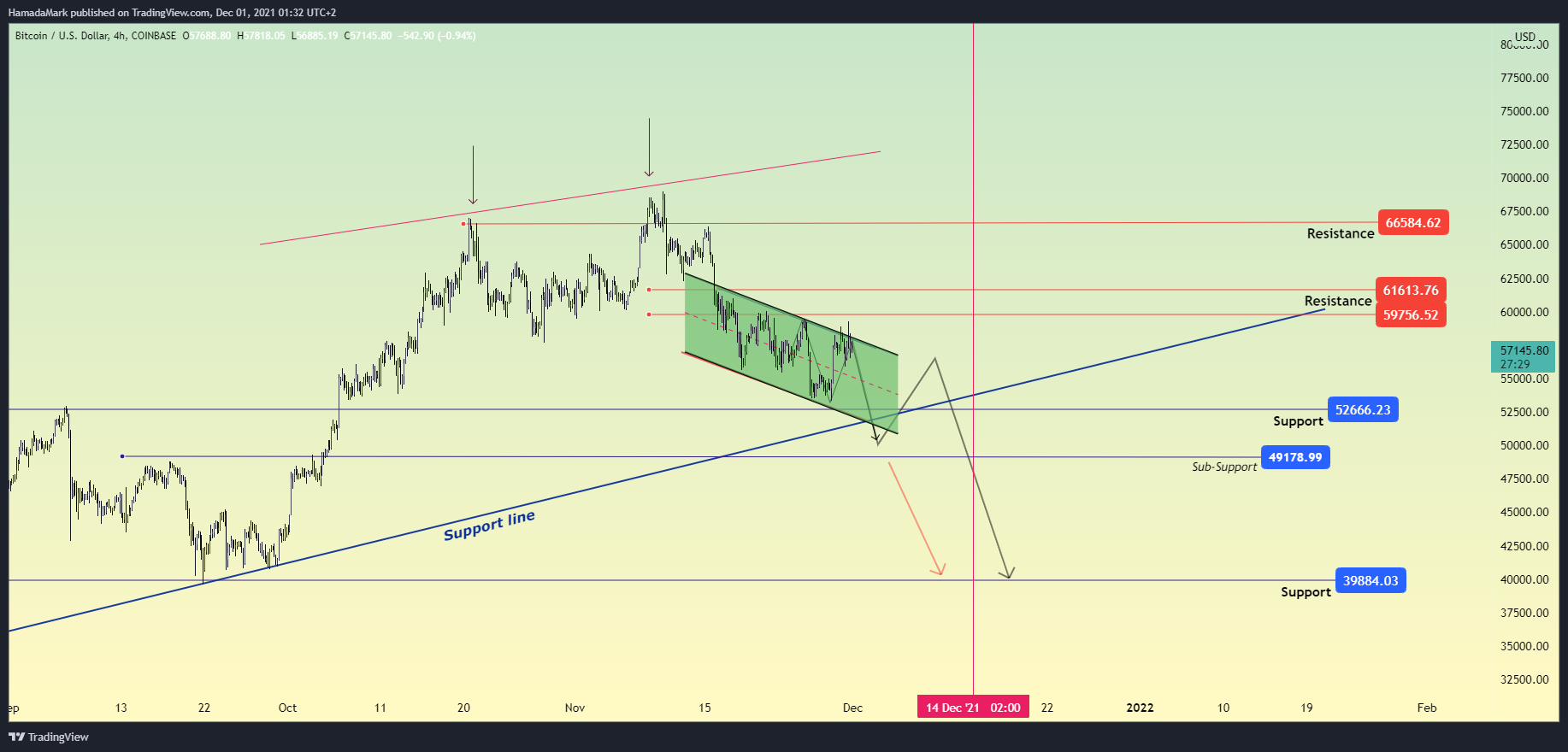 COINBASE:BTCUSD Chart Image by HamadaMark