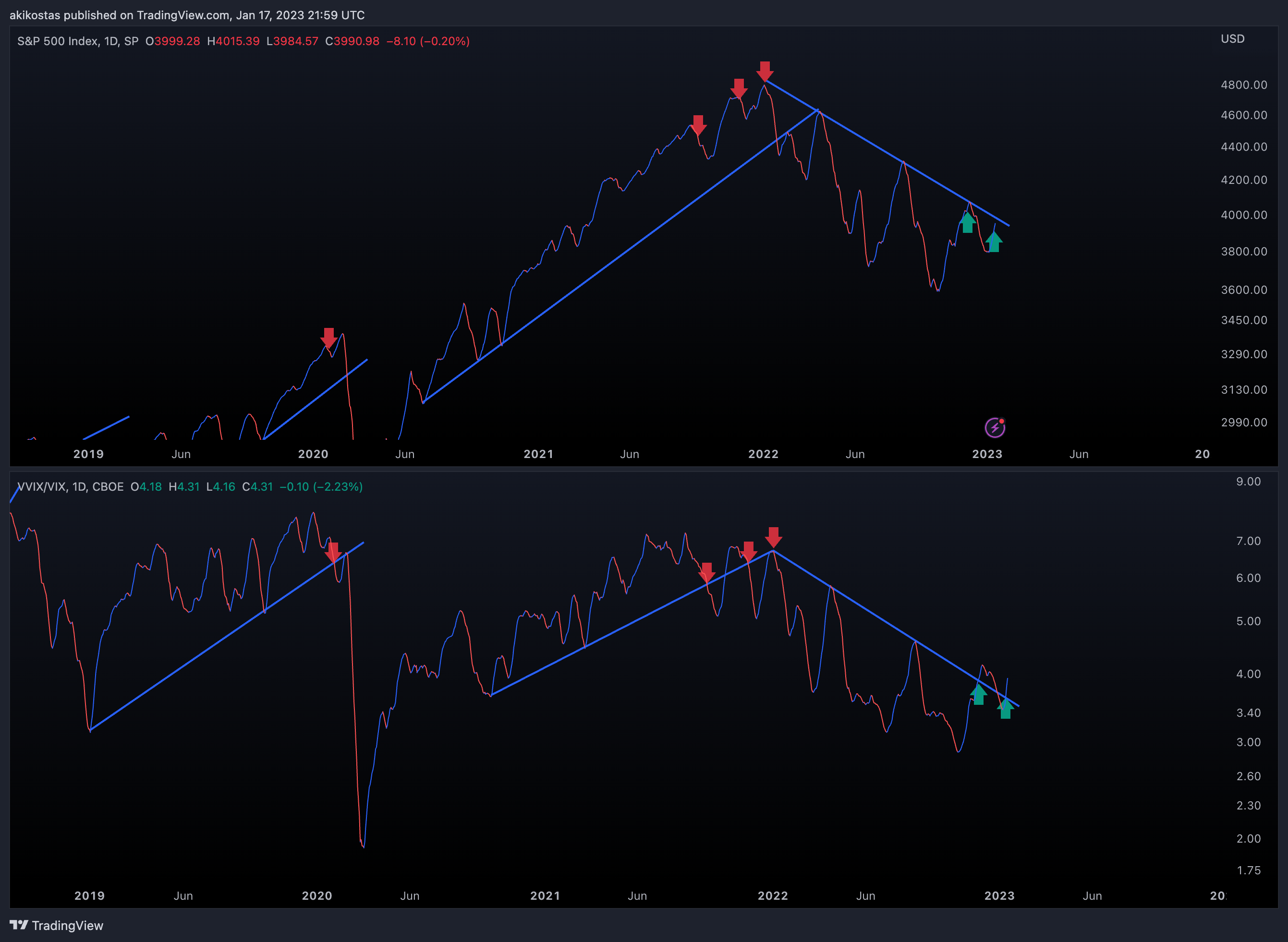 SP:SPX Chart Image by akikostas