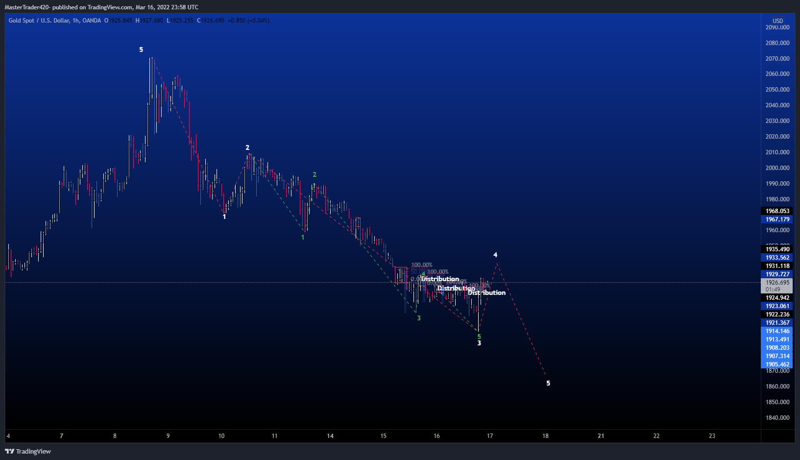 OANDA:XAUUSD Chart Image by MasterTrader-