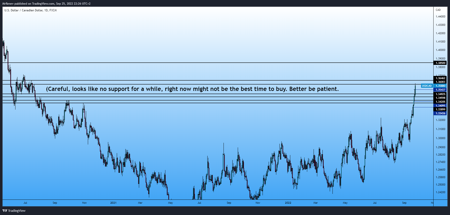 FX:USDCAD Chart Image by MrRenev
