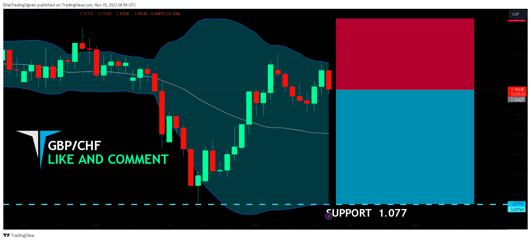 FX:GBPCHF Chart Image by EliteTradingSignals