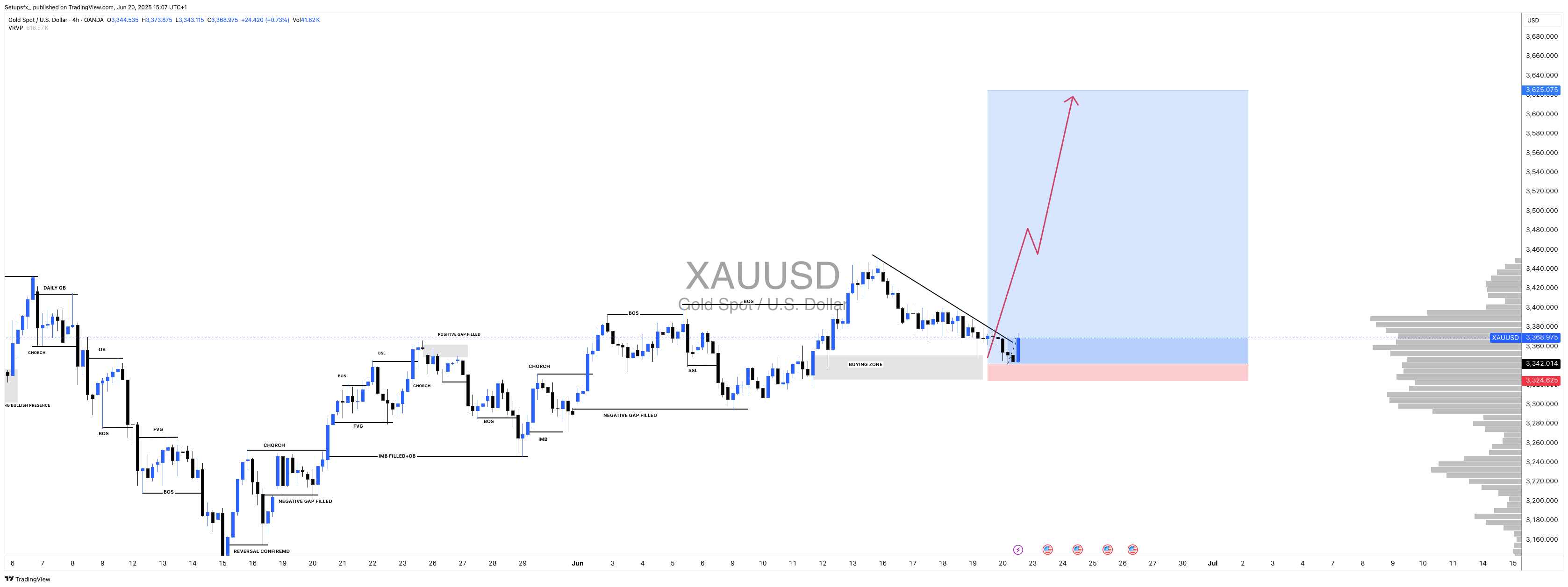 OANDA:XAUUSD Chart Image by Setupsfx_