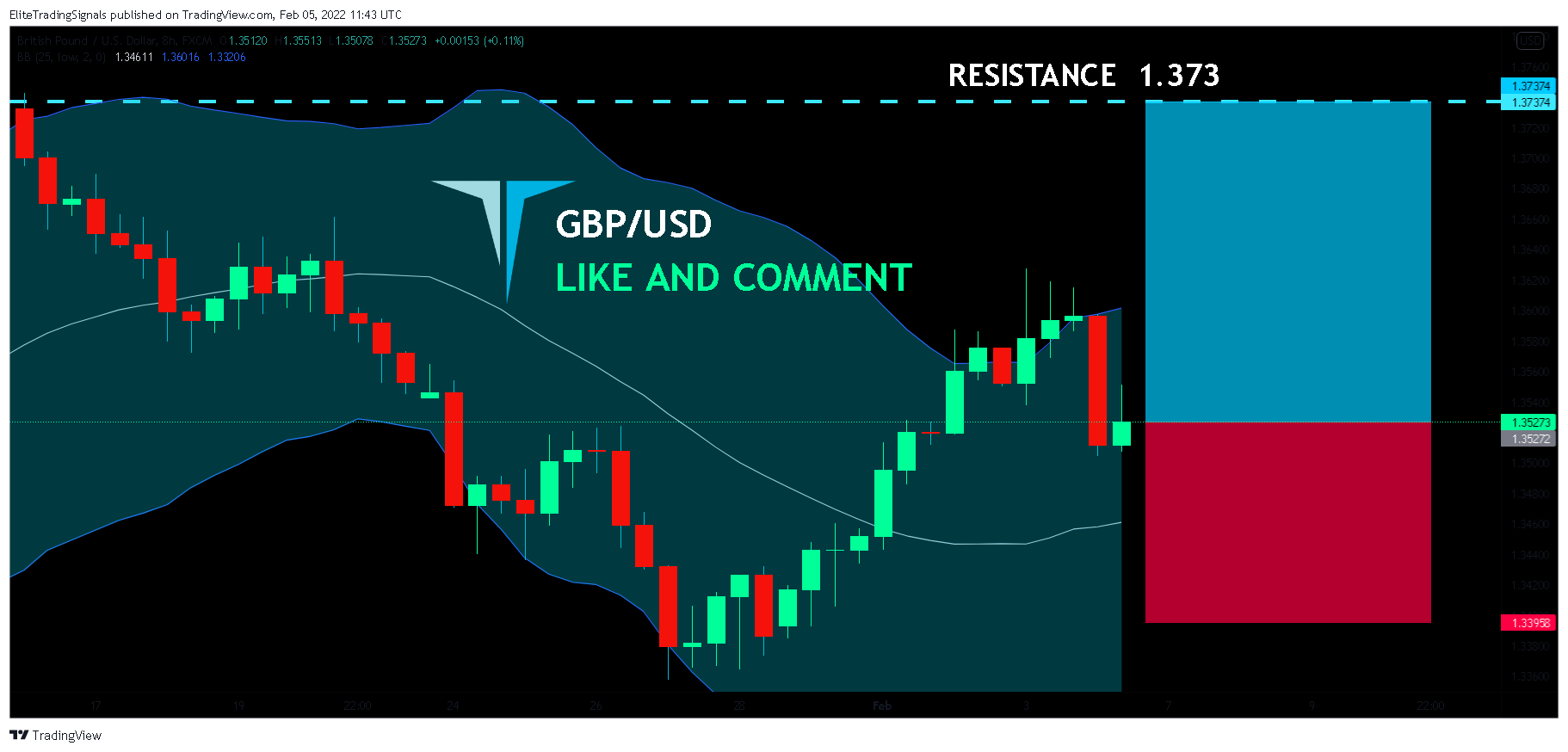 FX:GBPUSD Chart Image by EliteTradingSignals