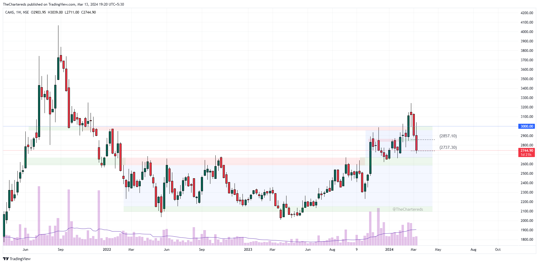 NSE:CAMS Chart Image by TheChartereds