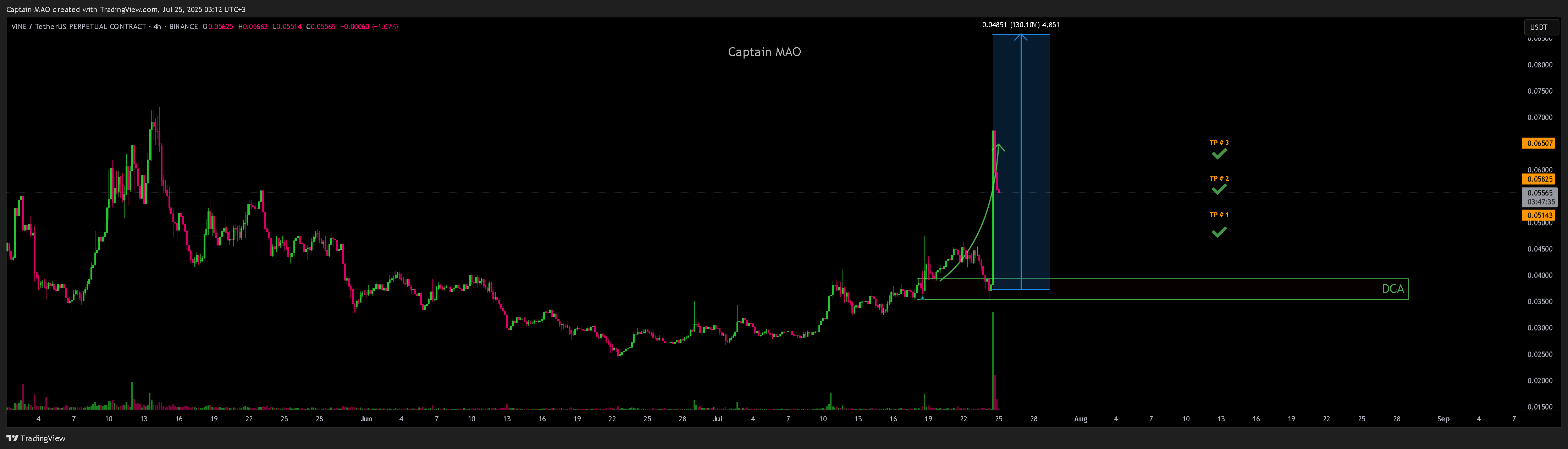 BINANCE:VINEUSDT.P Chart Image by Captain-MAO