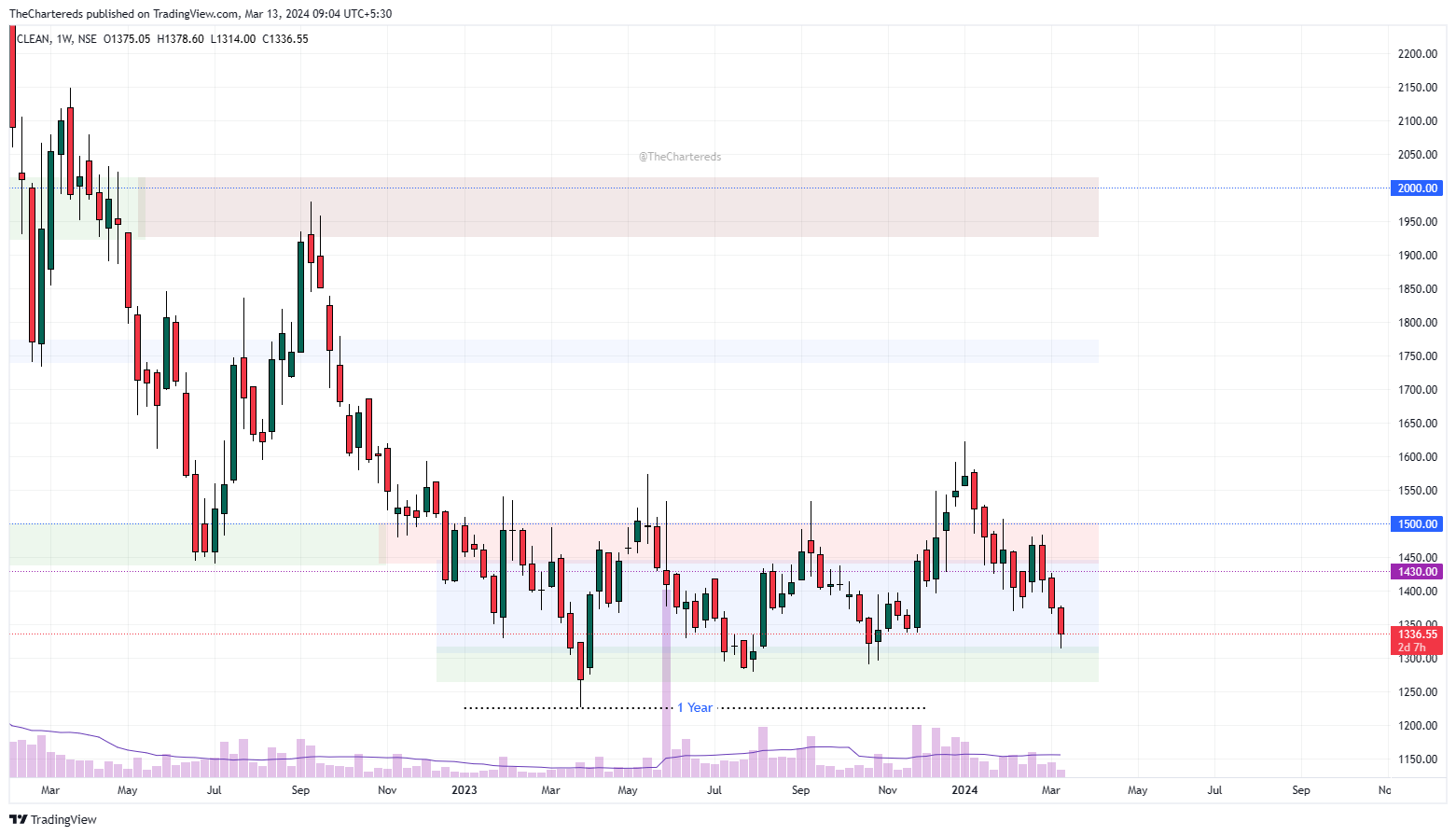 NSE:CLEAN Chart Image by TheChartereds