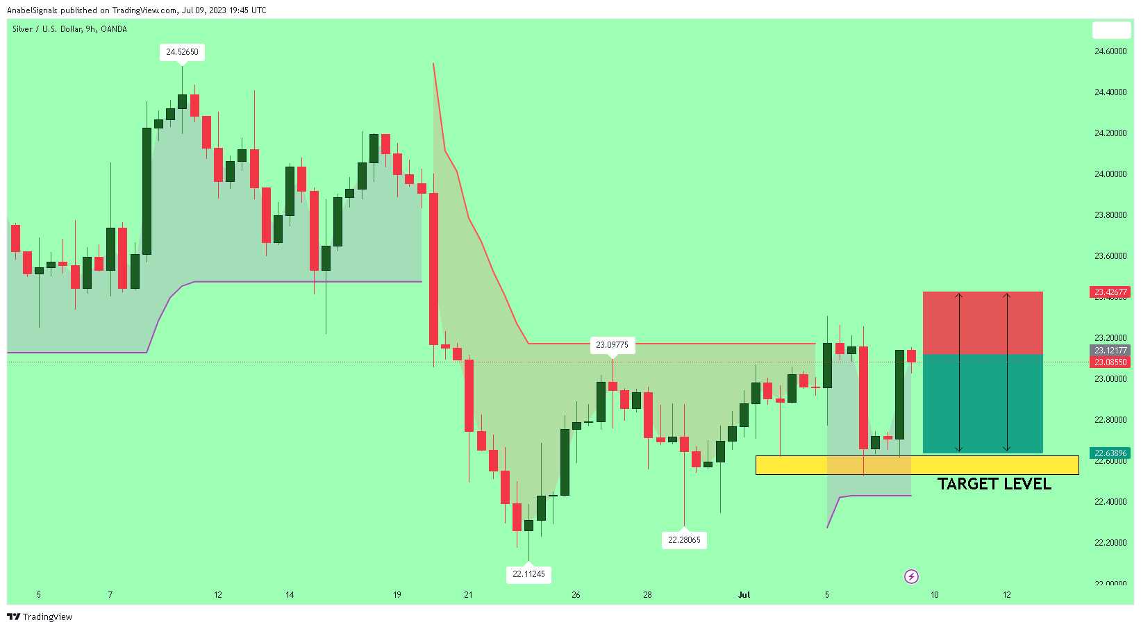 OANDA:XAGUSD Chart Image by AnabelSignals