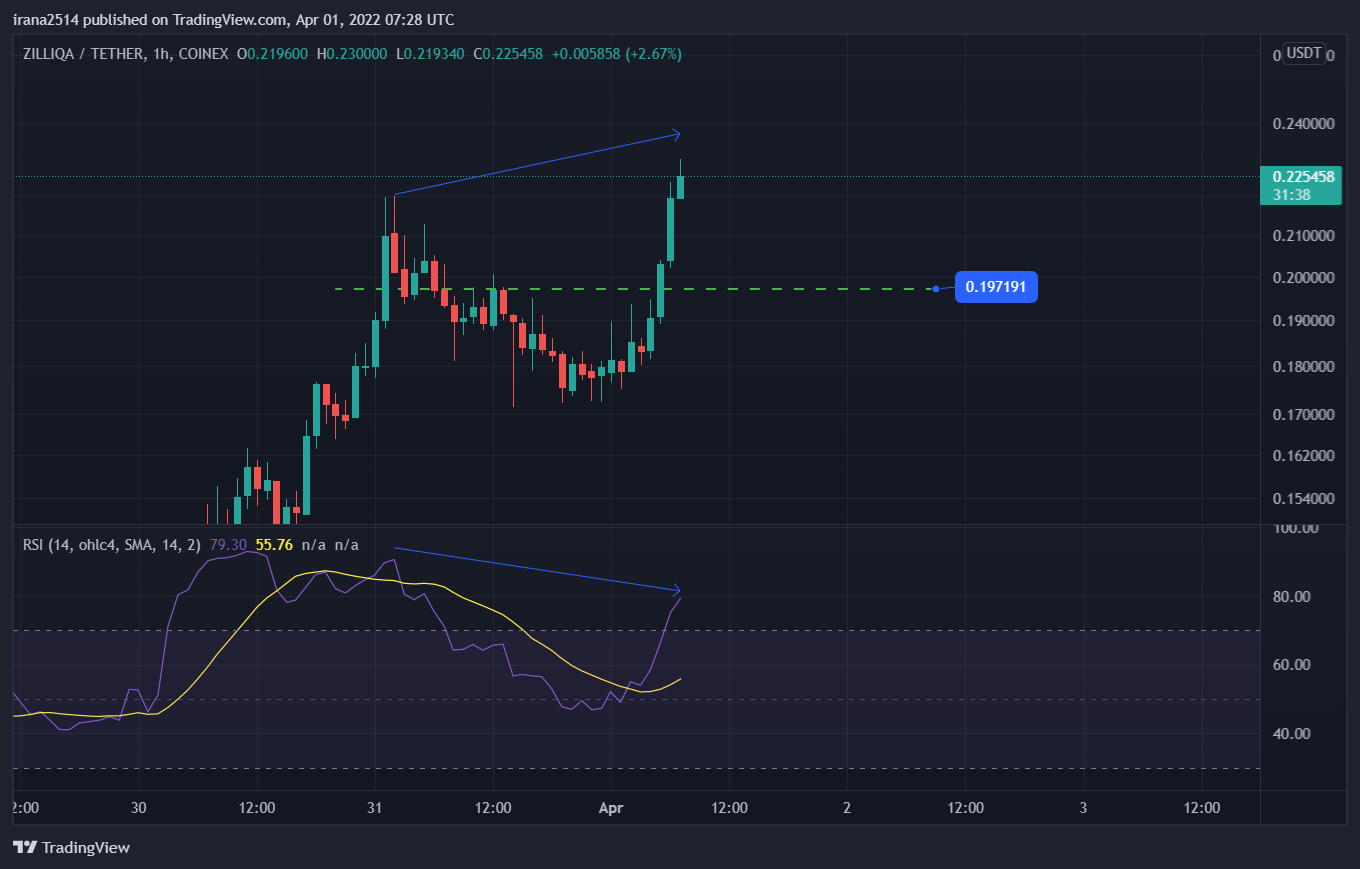COINEX:ZILUSDT Chart Image by irana2514