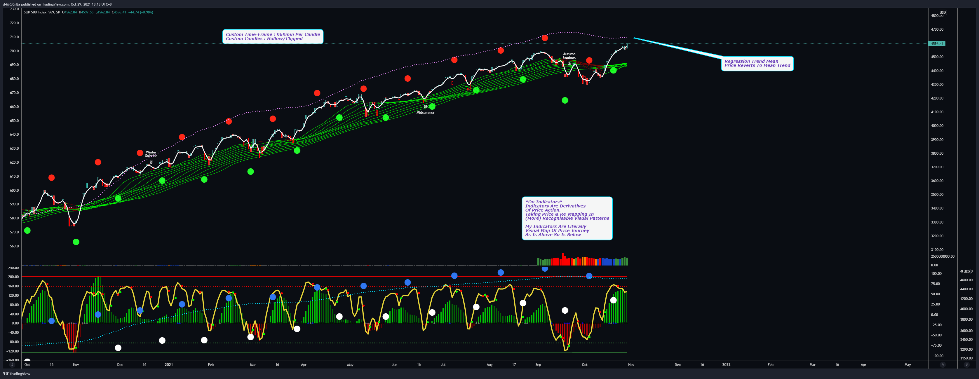 SP:SPX Chart Image by d-MR96nBa