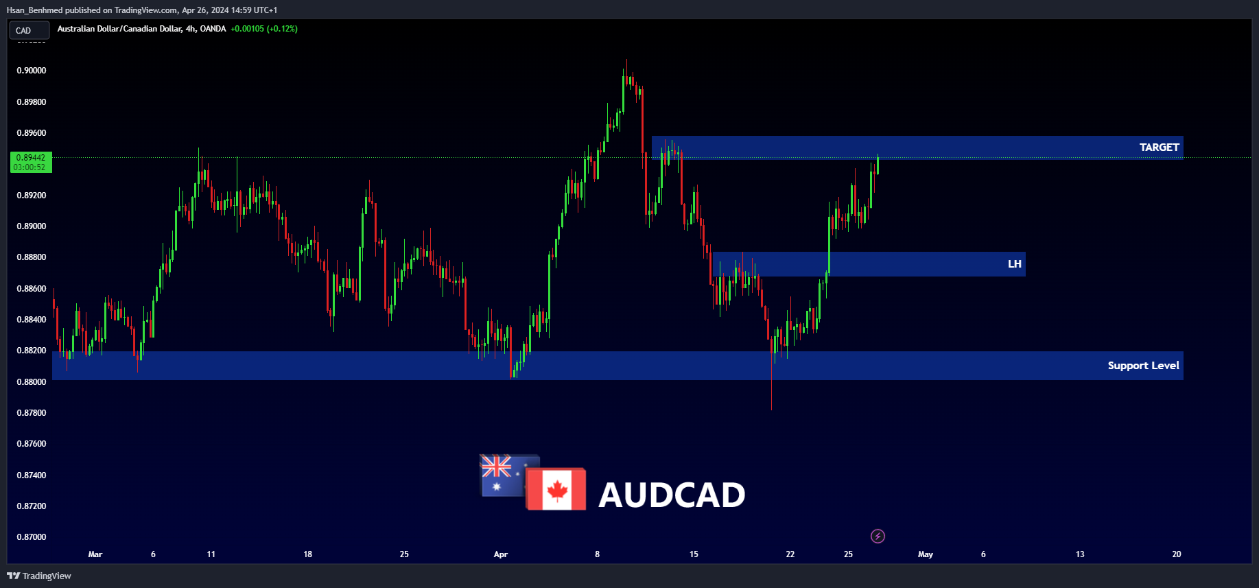 OANDA:AUDCAD Chart Image by Hsan_Benhmed