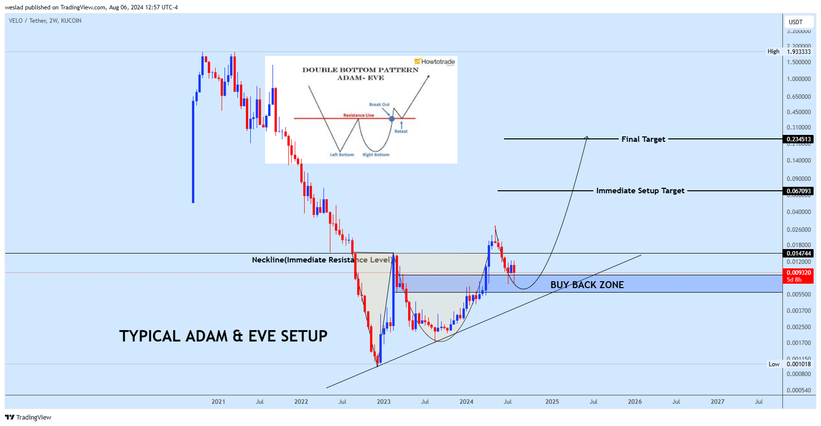KUCOIN:VELOUSDT Chart Image by weslad