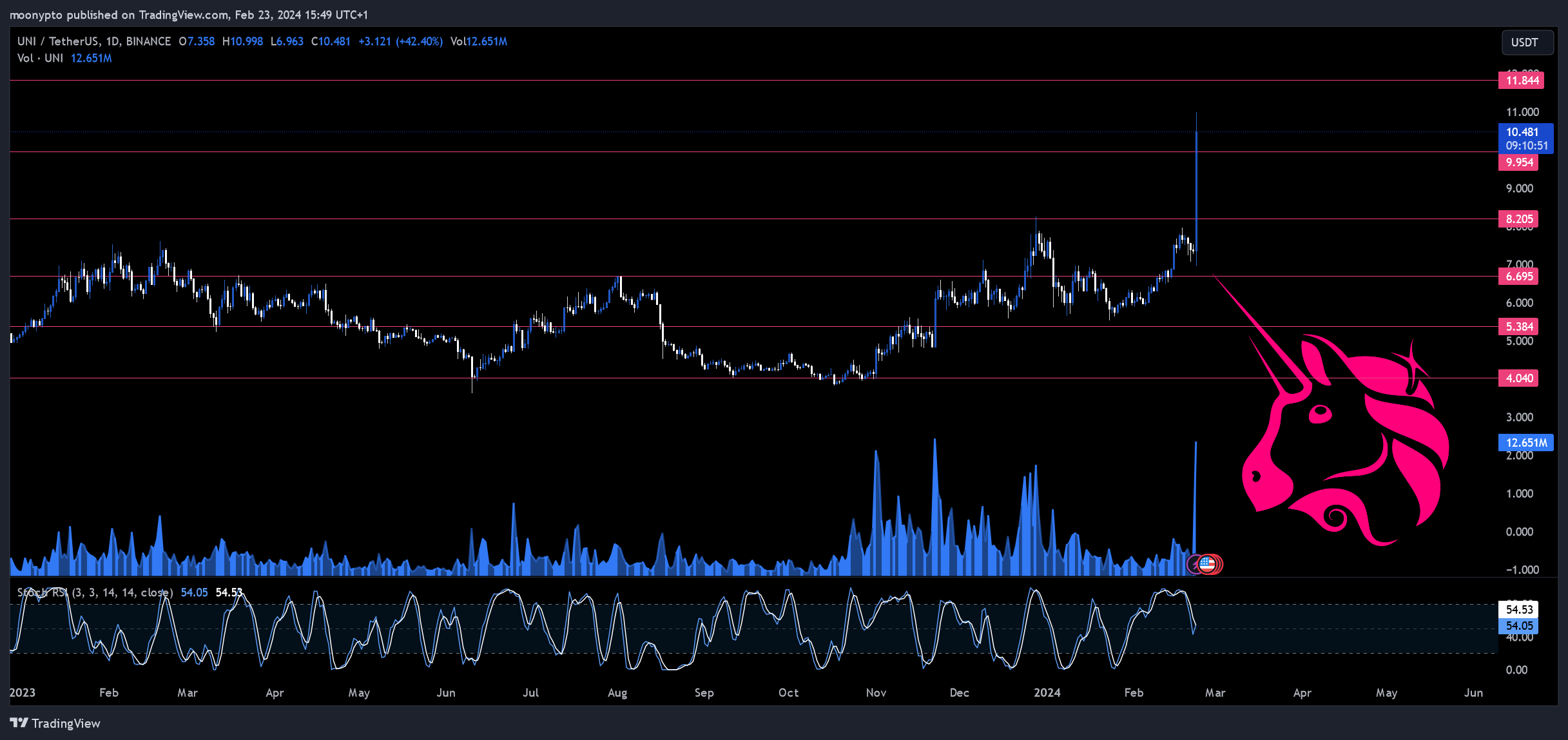 BINANCE:UNIUSDT Chart Image by moonypto