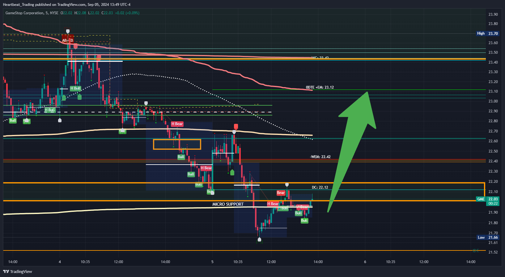 BATS:GME Chart Image by Heartbeat_Trading