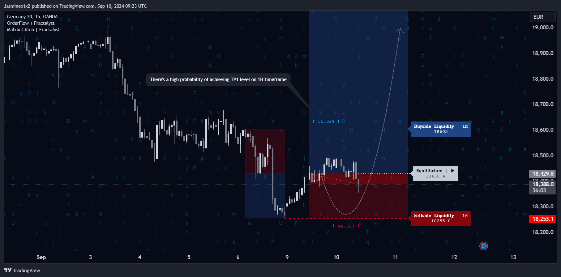 OANDA:DE30EUR Chart Image by Jasminex1x2
