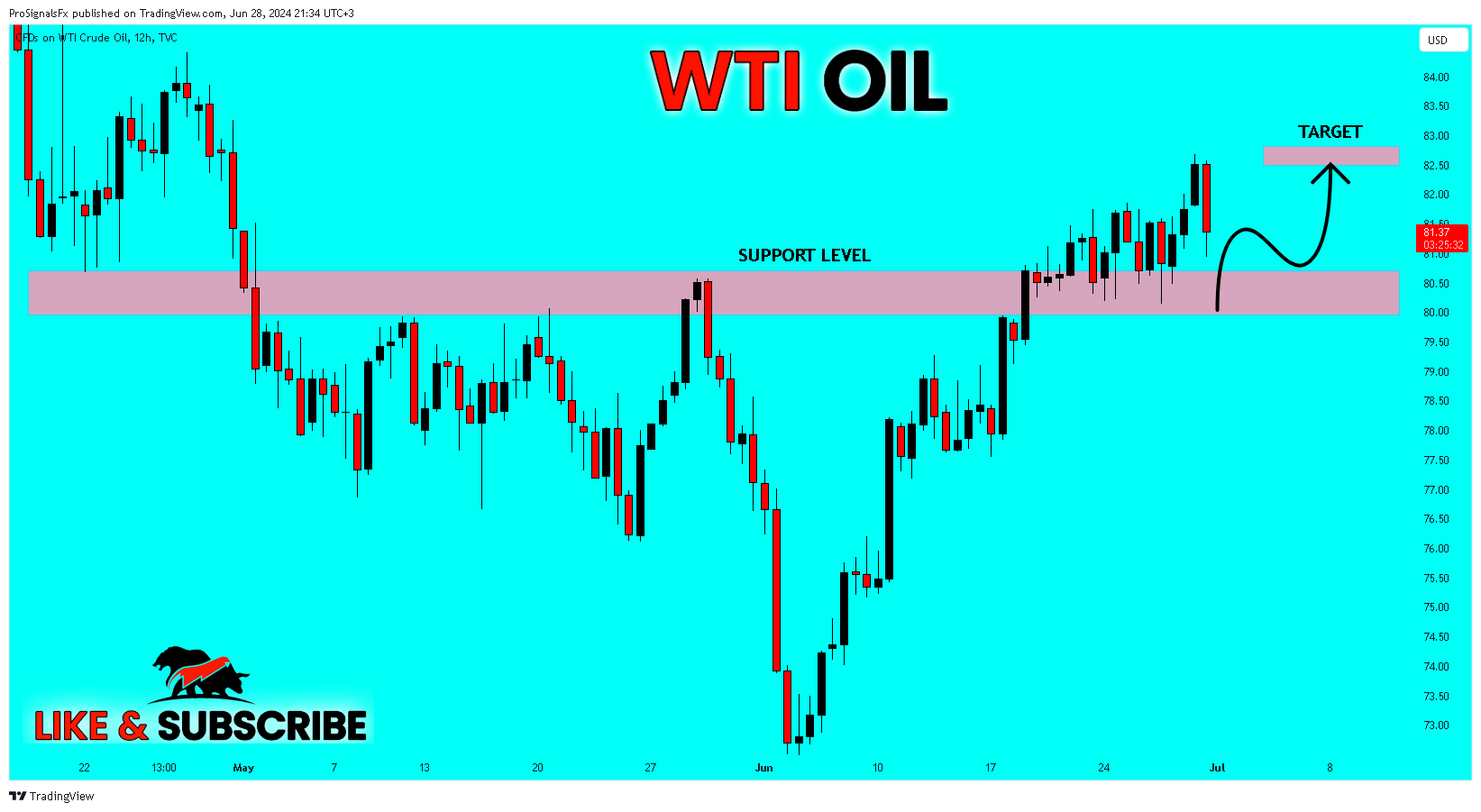 TVC:USOIL Chart Image by ProSignalsFx