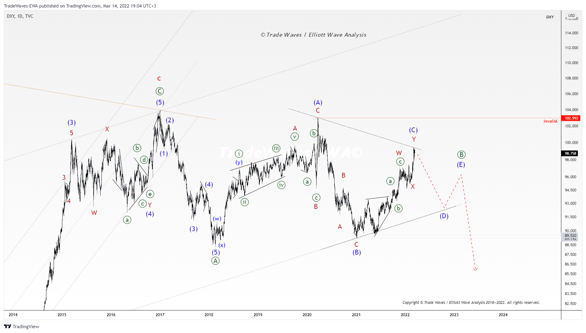 TVC:DXY Chart Image by TradeWaves-EWA