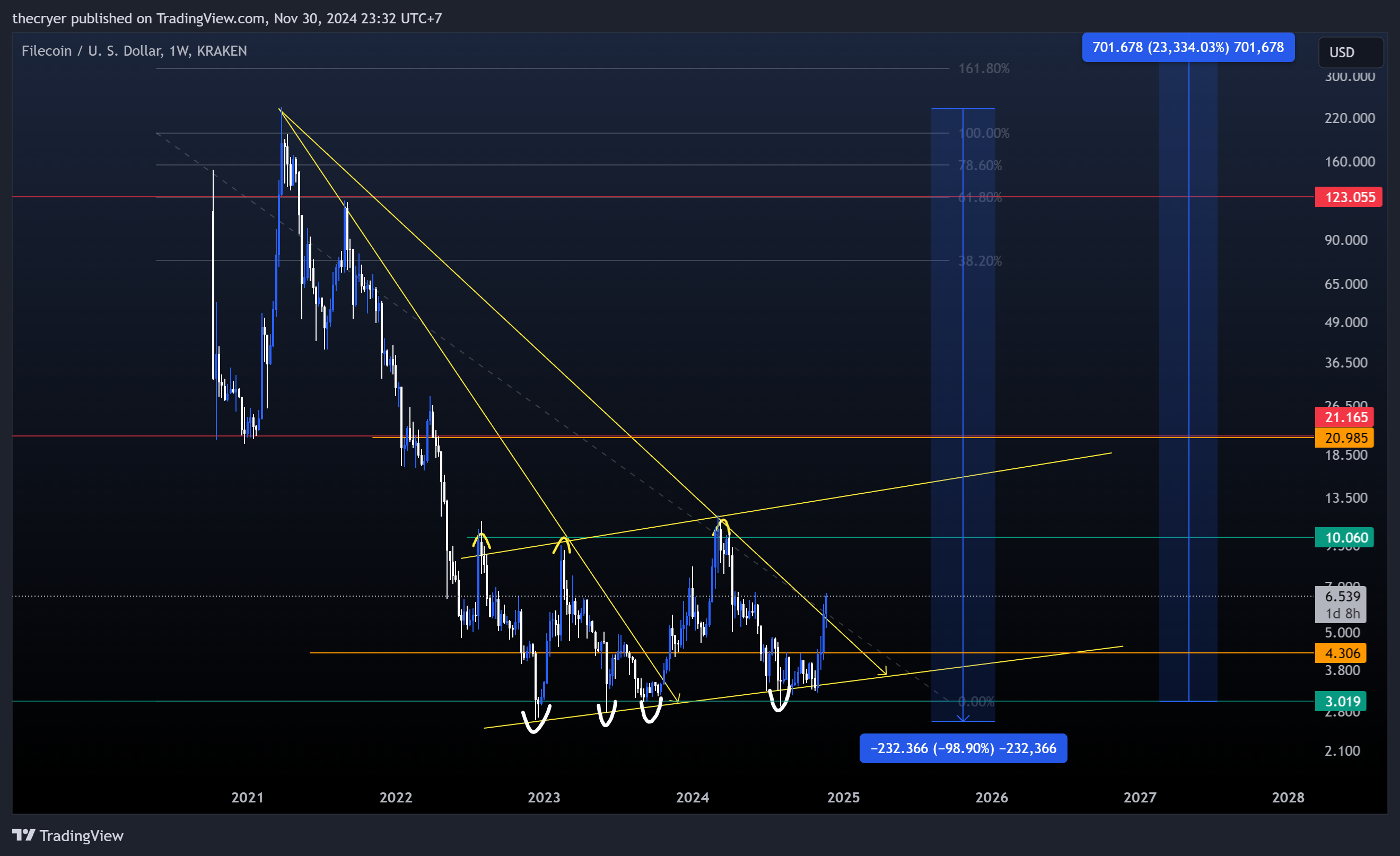 KRAKEN:FILUSD Chart Image by thecryer