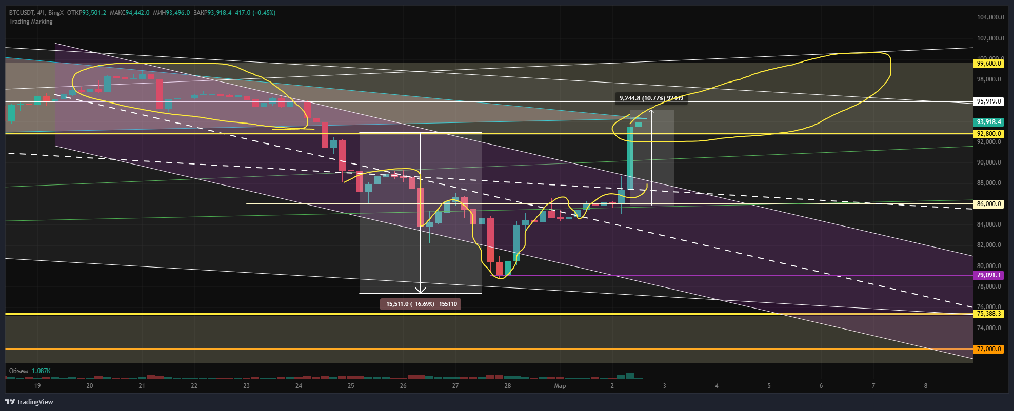 BINGX:BTC-USDT:COIN:TRADE:8 Chart Image
