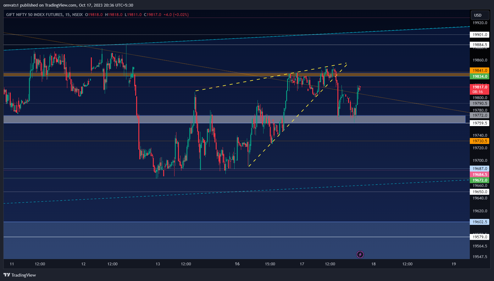 NSEIX:NIFTY1! Chart Image by omvats1
