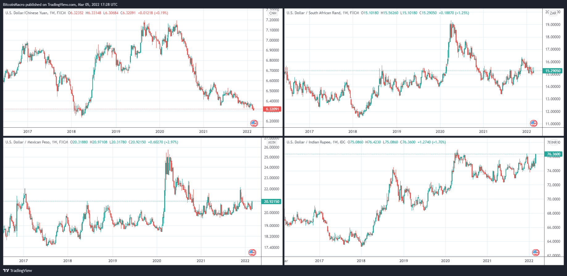 FX:USDCNH Chart Image by BitcoinMacro
