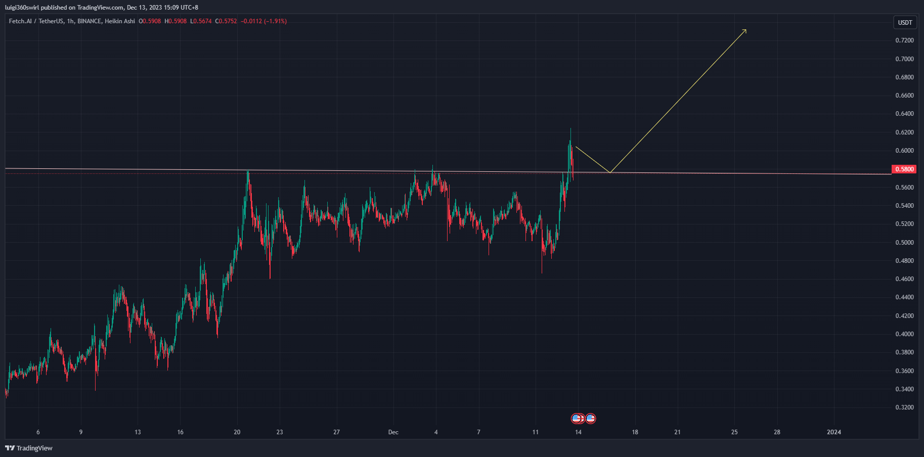 BINANCE:FETUSDT Chart Image by Habadoo