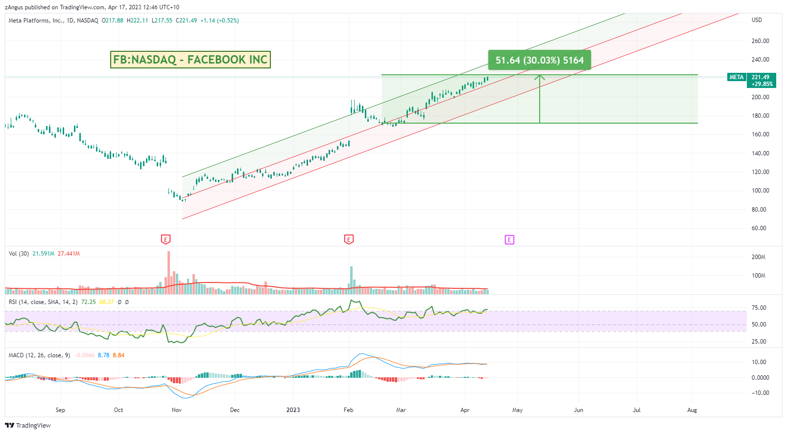 NASDAQ:META Chart Image by zAngus