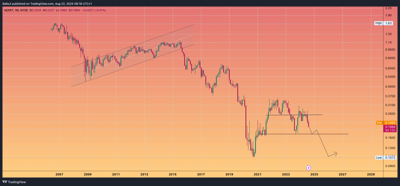 BATS:M/BATS:XRT Chart Image by BallaJi