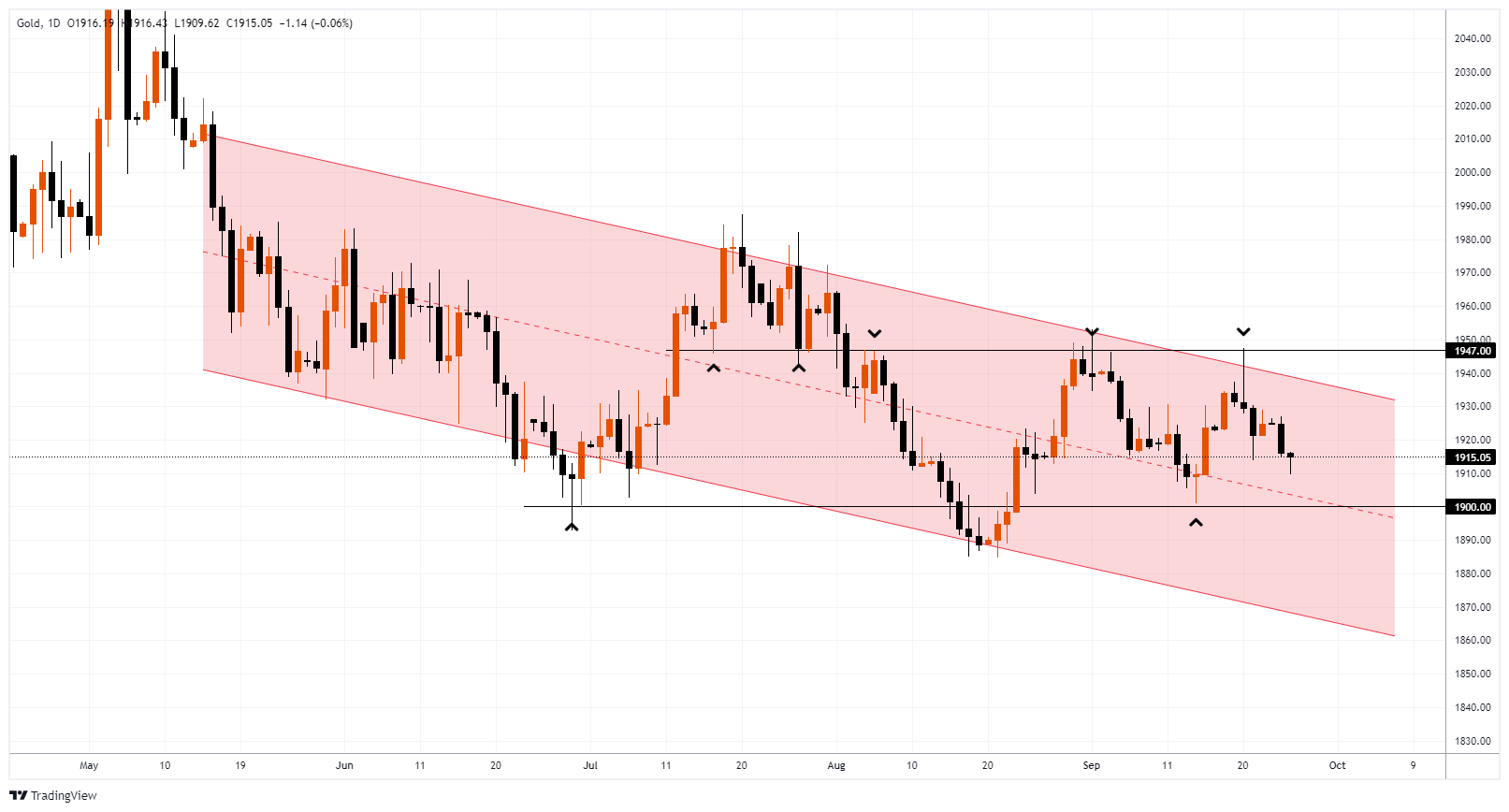 XAUUSD Chart Image