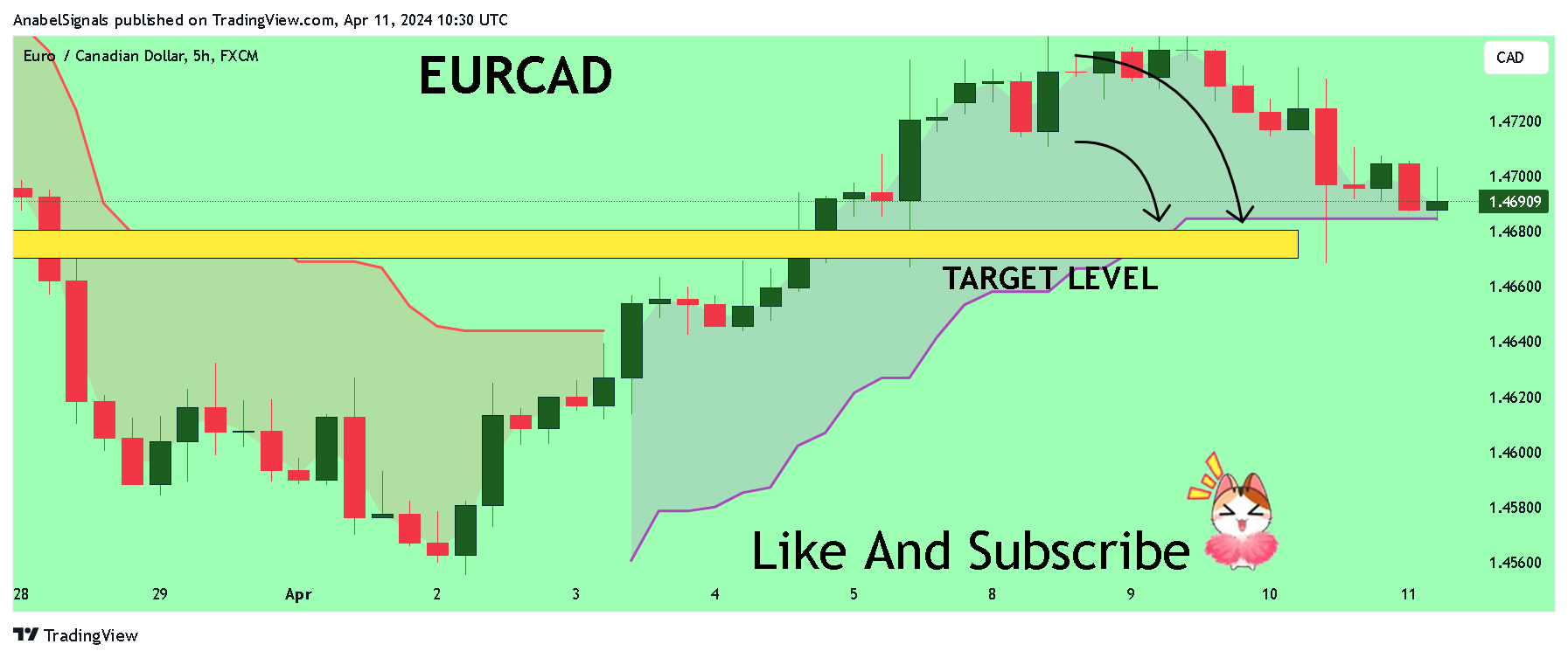 FX:EURCAD Chart Image by AnabelSignals