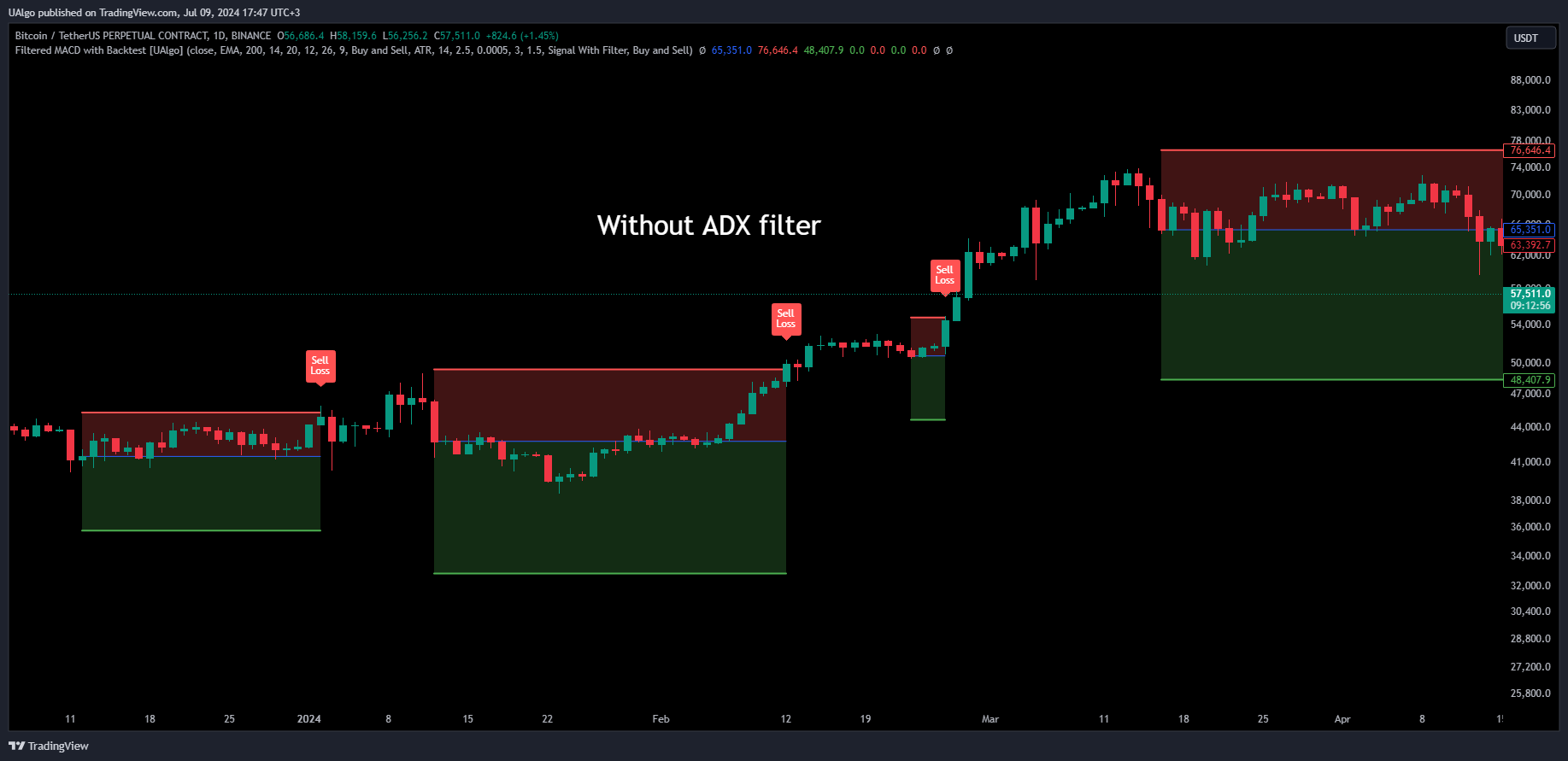 BINANCE:BTCUSDT.P Chart Image by UAlgo