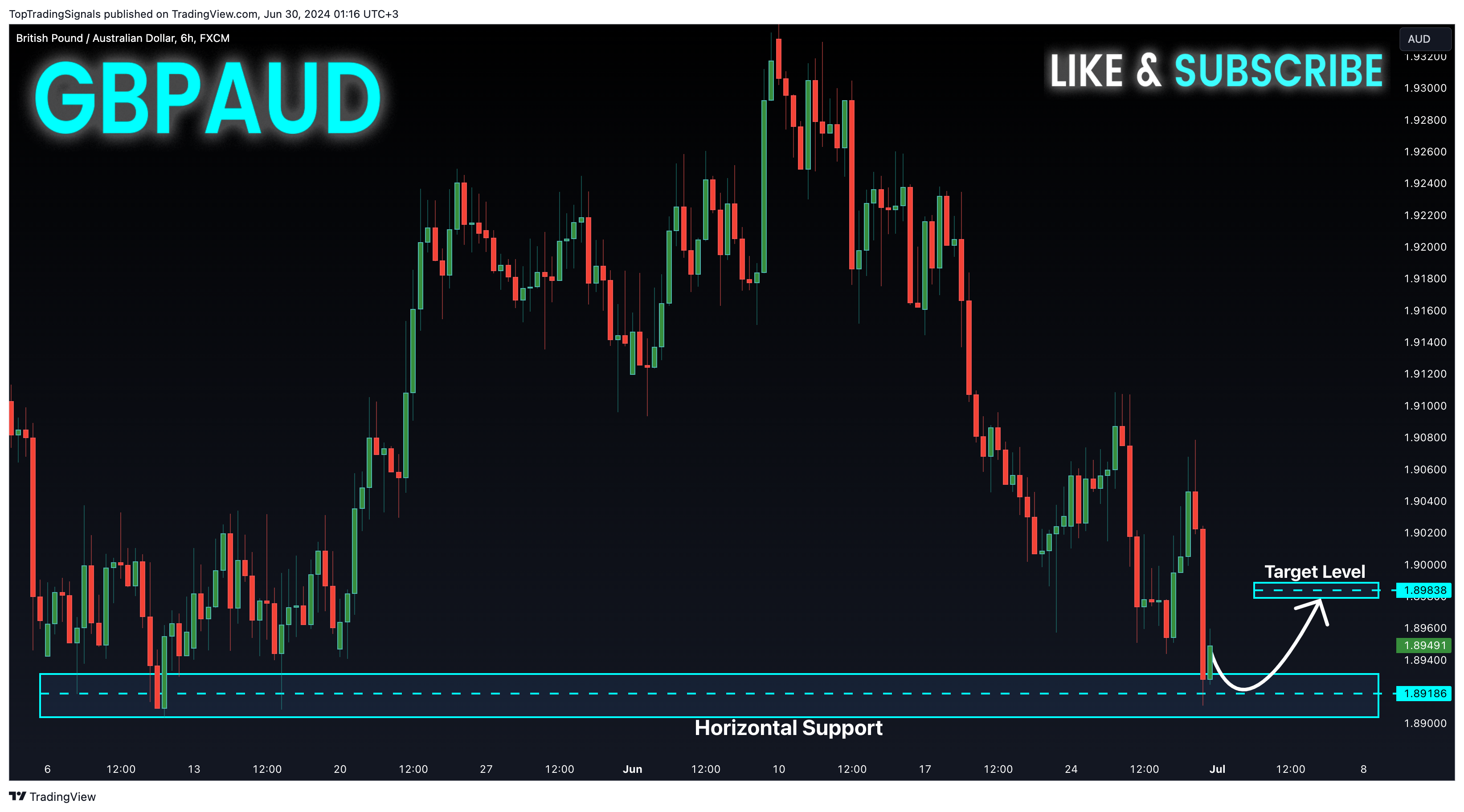 FX:GBPAUD Chart Image by TopTradingSignals