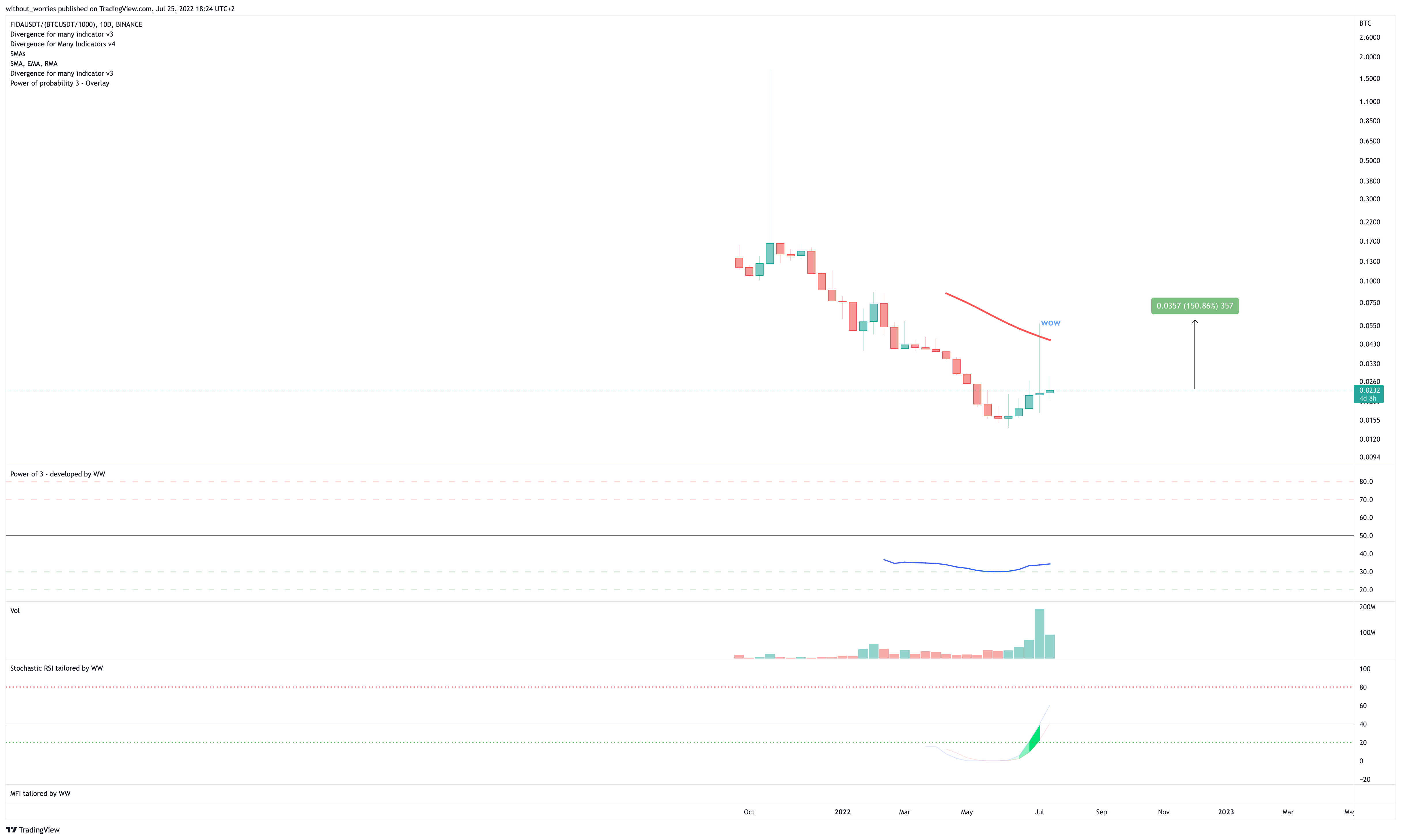 BINANCE:FIDAUSDT/(BINANCE:BTCUSDT/1000) Chart Image by without_worries