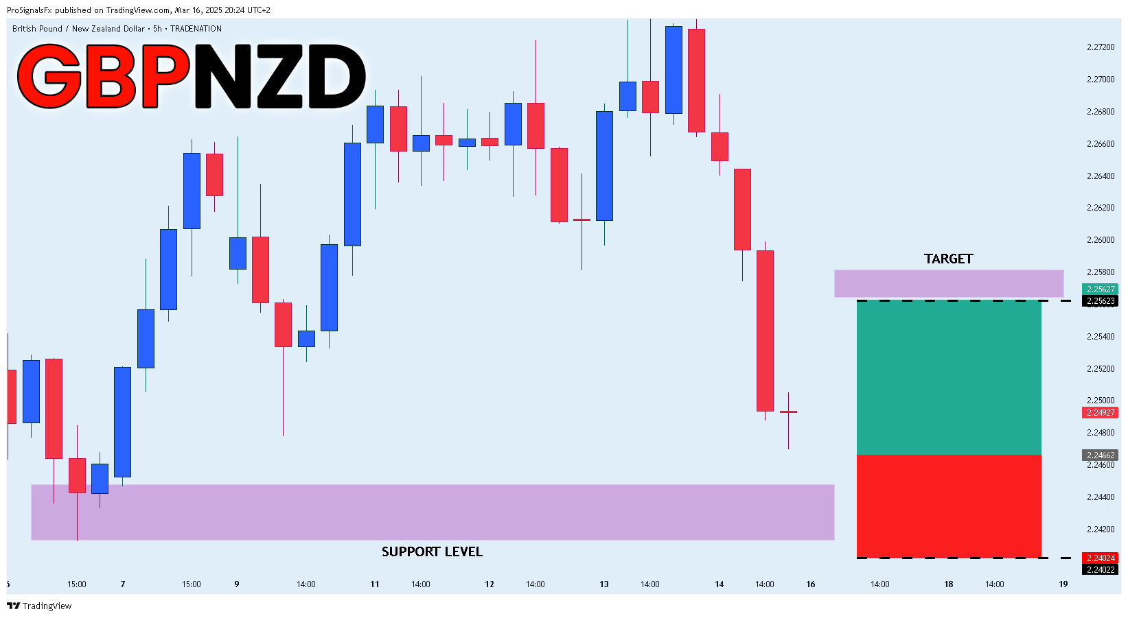 TRADENATION:GBPNZD Chart Image by ProSignalsFx