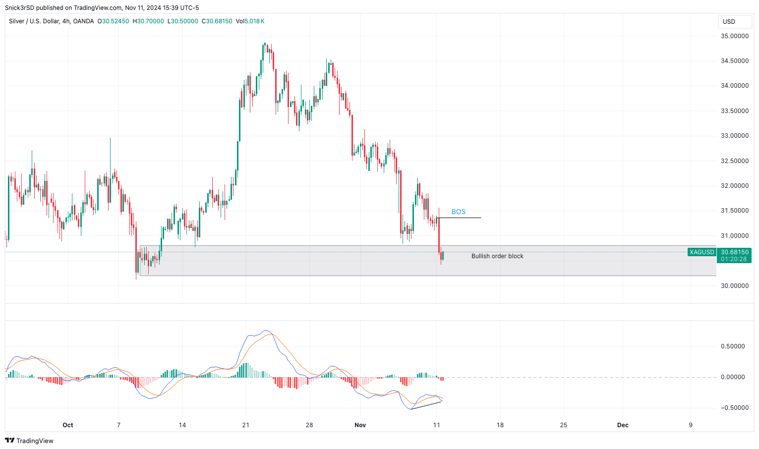 OANDA:XAGUSD Chart Image by Snick3rSD