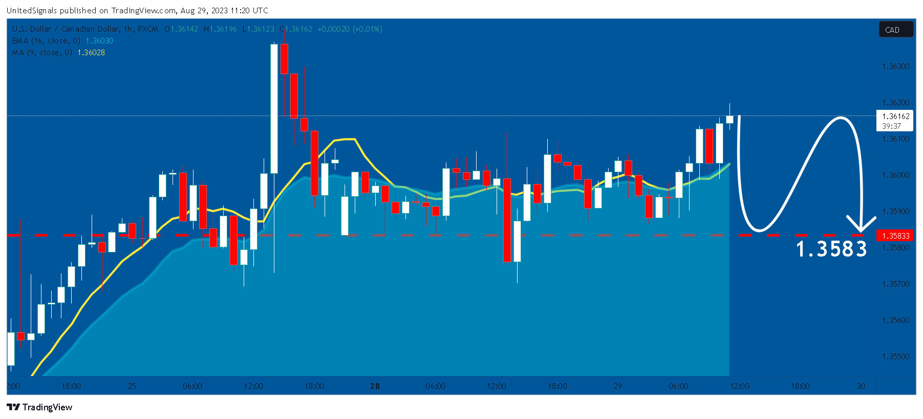 FX:USDCAD Chart Image by UnitedSignals