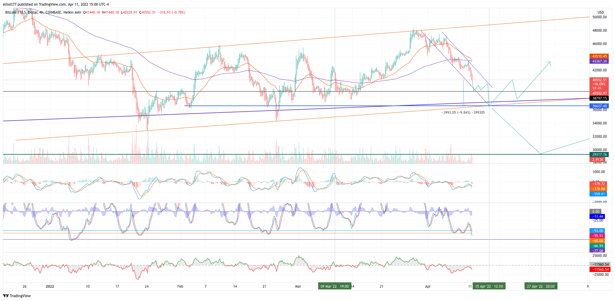 COINBASE:BTCUSD Chart Image by elliott77